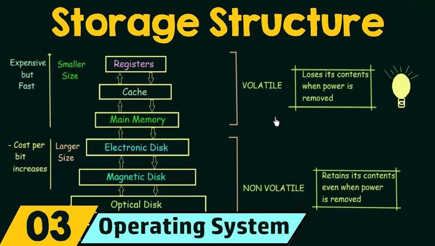 basics-of-os-storage-structure-midowy-peertube